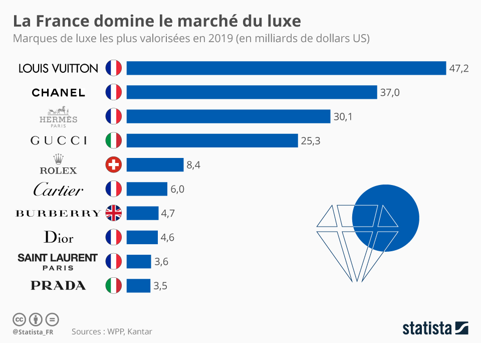 La France Domine Le March Du Luxe M Mento L Information Claire Et