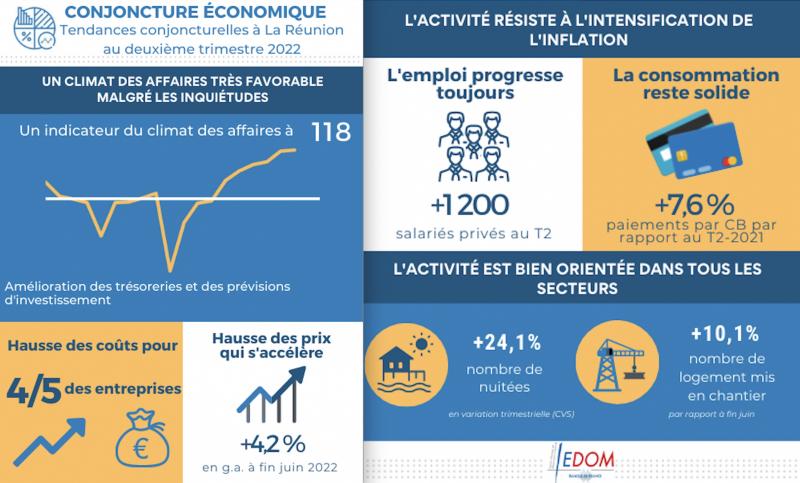 Le climat des affaires reste très favorable à La Réunion dans un