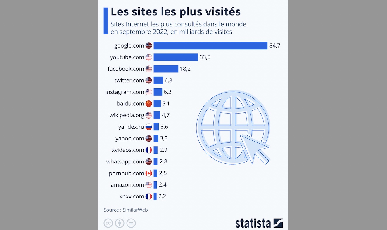 Les Sites Web Les Plus Visit S M Mento L Information Claire Et