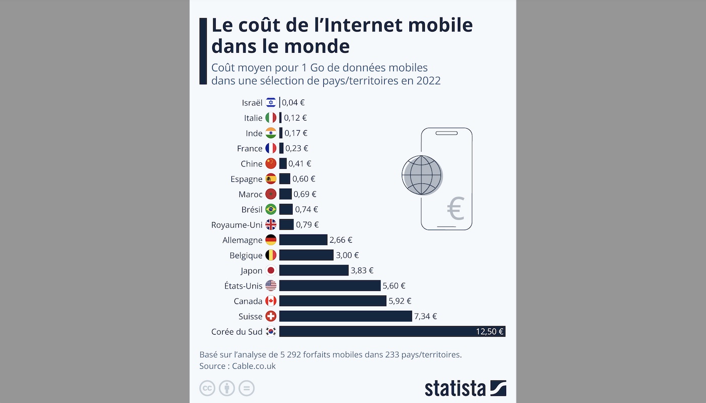 Le coût de l Internet mobile dans le monde Mémento l information