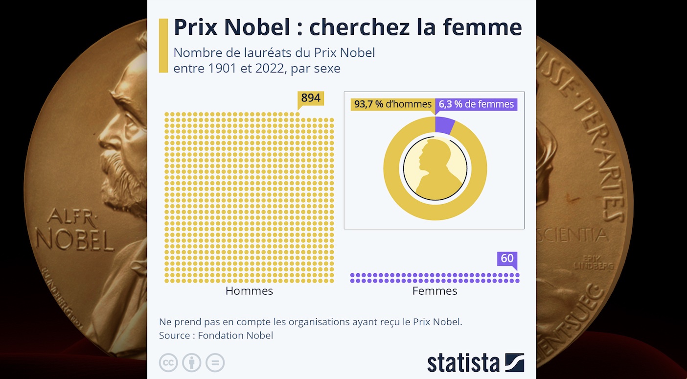 Seulement Des Laur Ats Du Prix Nobel Sont Des Femmes M Mento L