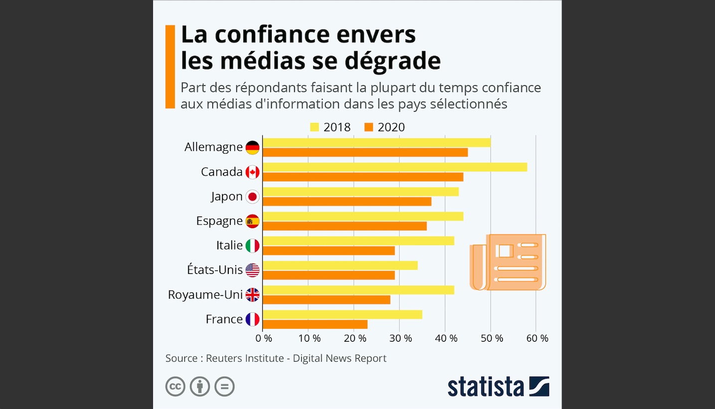 La Confiance Envers Les Médias Se Dégrade | Mémento L'information ...