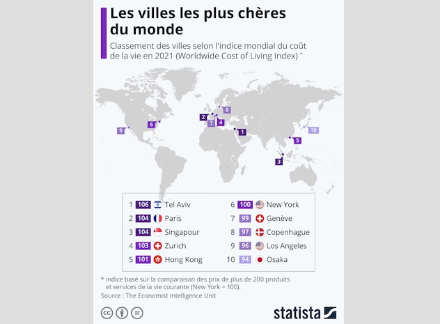 Les Villes Les Plus Chères Du Monde Mémento Linformation Claire Et Pertinente Des Outre Mer 6799