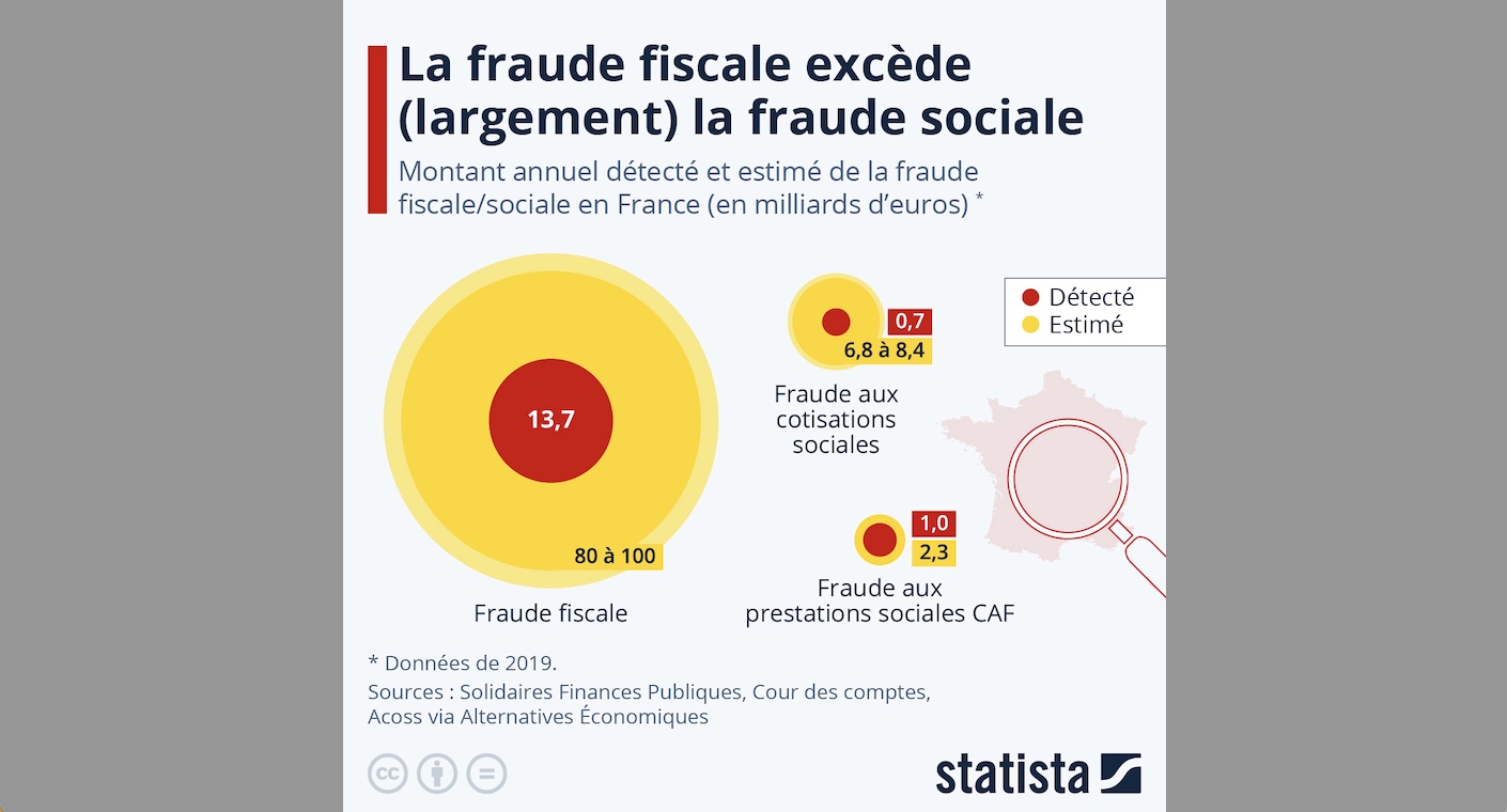 La Fraude Fiscale Excède (largement) La Fraude Sociale | Mémento L ...