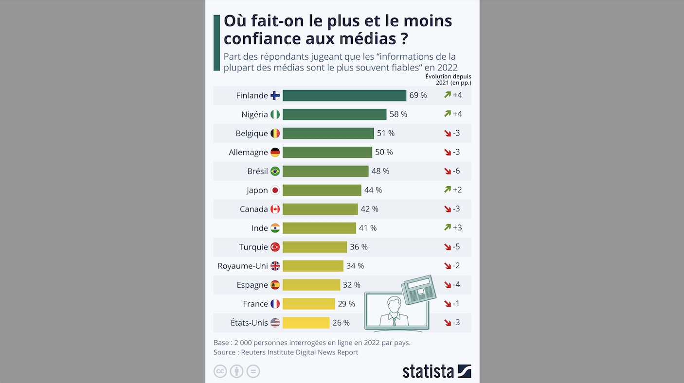 La Confiance Envers Les Médias à Travers Le Monde Mémento L