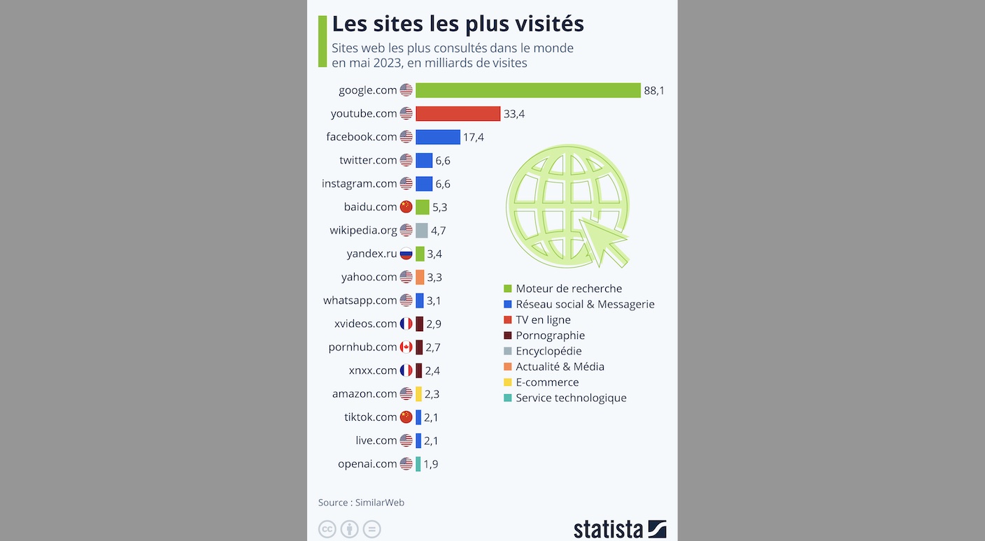 Les Sites Web Les Plus Consultés Dans Le Monde Mémento L Information Claire Et Pertinente Des