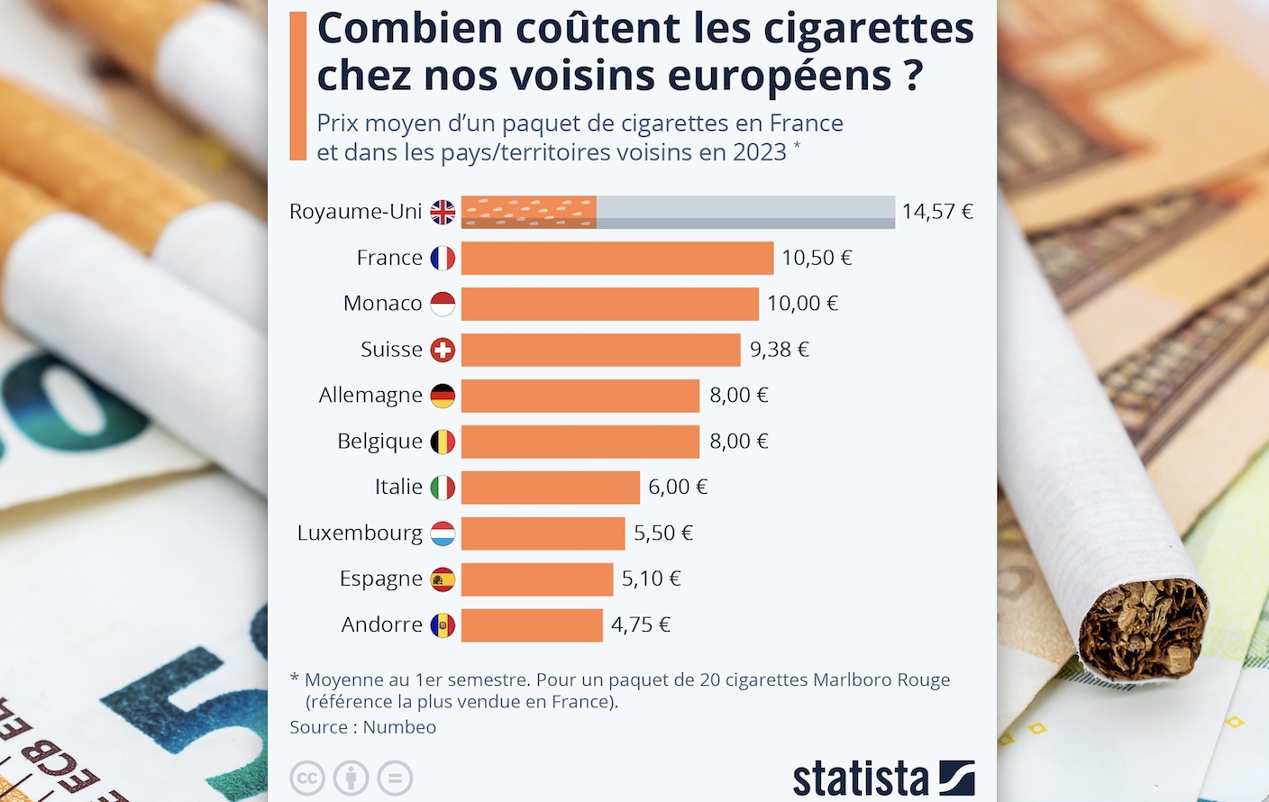 Slovénie - 2022 : un paquet de cigarettes Marlboro coûte 4,50€