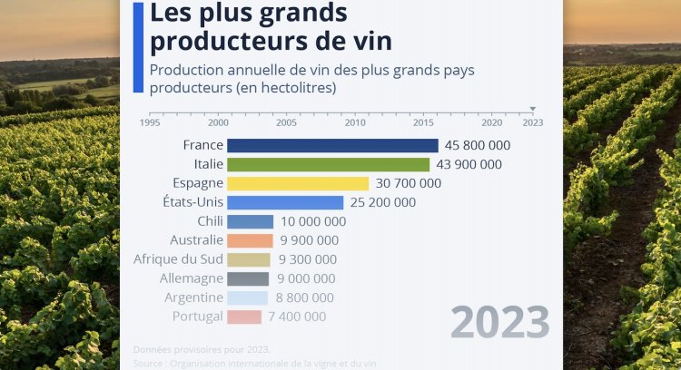 La France redevient le premier producteur de vin au monde Mémento l information claire et